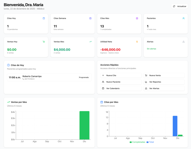 Dashboard del sistema médico mostrando estadísticas, citas del día, ventas y gráficas